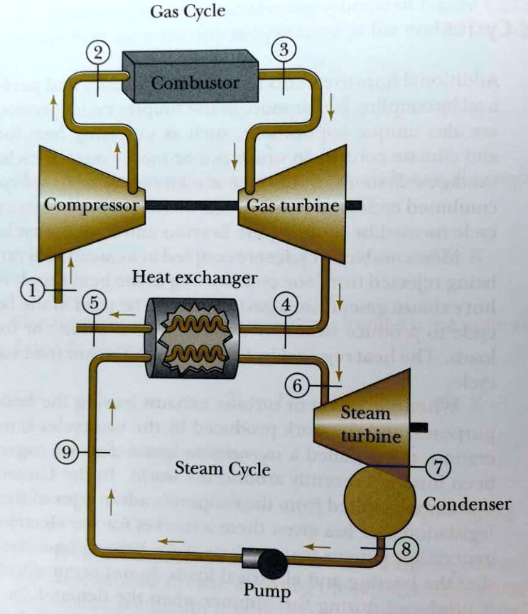 Steam Compression Process SOLVED: A combined gas-steam power plant is arranged as shown in Fig 1 ...