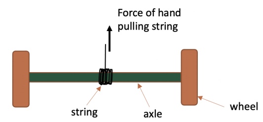 SOLVED:Force of hand pulling string wheel axle string