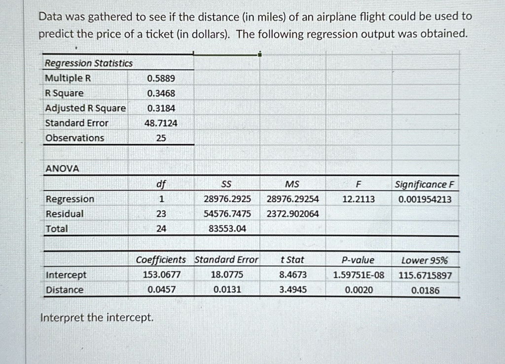 Data was gathered to see if the distance (in miles) of an airplane flight could be used to
predict the price of a ticket (in dollars). The following regression output was obtained.
Regression Statistics
Multiple R	0.5889
R Square	0.3468
Adjusted R Square	0.3184
Standard Error	48.7124
Observations	25
ANOVA
df	SS	MS	F	Significance F
Regression	1	28976.2925	28976.29254	12.2113	0.001954213
Residual	23	54576.7475	2372.902064
Total	24	83553.04
Coefficients	Standard Error	t Stat	P-value	Lower 95%
Intercept	153.0677	18.0775	8.4673	1.59751E-08	115.6715897
Distance	0.0457	0.0131	3.4945	0.0020	0.0186
Interpret the intercept.