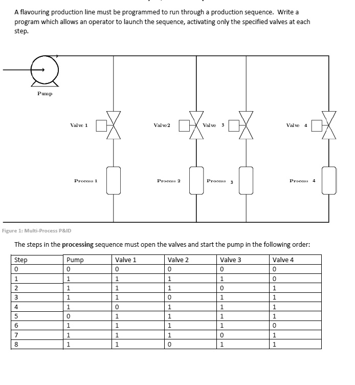 SOLVED: The sequences operate as follows: - The process sequence is ...