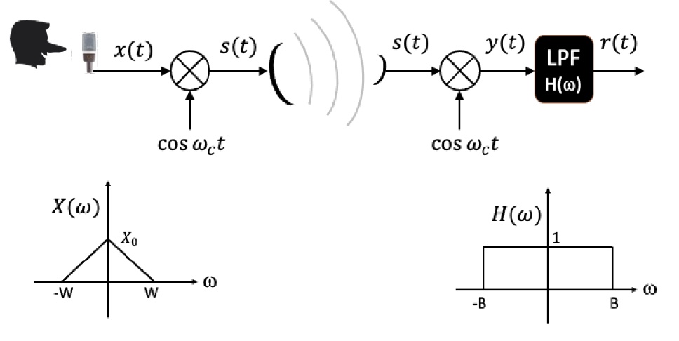 x(t)
s(t)
s(t) y(t)
r(t)
LPF
H(?)
cos ?<sub>c</sub>t
cos ?<sub>c</sub>t
X(?)
H(?)
X<sub>0</sub>
1
?
-W
W
-B
?
B