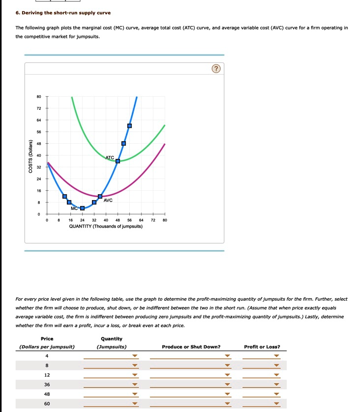 6. Deriving the short-run supply curve

The following graph plots the marginal cost (MC) curve, average total cost (ATC) curve, and average variable cost (AVC) curve for a firm operating in the competitive market for jumpsuits.

COSTS (Dollars)
80
72
64
56
48
40
32
ATC
24
16
8
AVC
MC
0
0 8 16 24 32 40 48 56 64 72 80
QUANTITY (Thousands of jumpsuits)

For every price level given in the following table, use the graph to determine the profit-maximizing quantity of jumpsuits for the firm. Further, select whether the firm will choose to produce, shut down, or be indifferent between the two in the short run. (Assume that when price exactly equals average variable cost, the firm is indifferent between producing zero jumpsuits and the profit-maximizing quantity of jumpsuits.) Lastly, determine whether the firm will earn a profit, incur a loss, or break even at each price.

Price
(Dollars per jumpsuit)
4
8
12
36
48
60
Quantity
(Jumpsuits)
Produce or Shut Down?
Profit or Loss?
