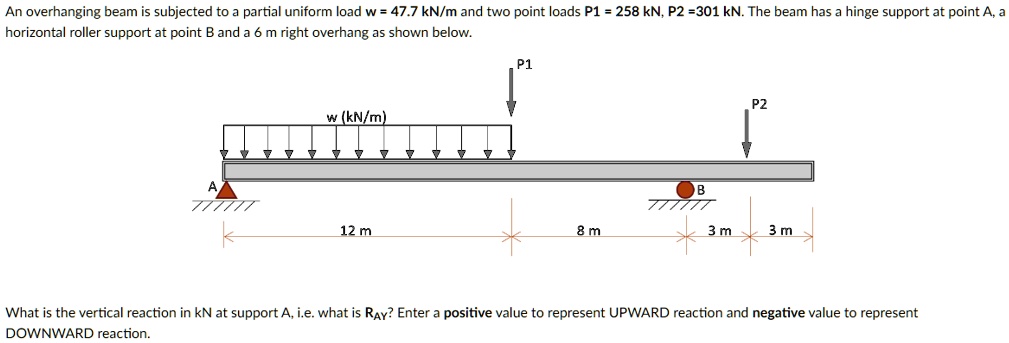 SOLVED: An overhanging beam is subjected to a partial uniform load w ...