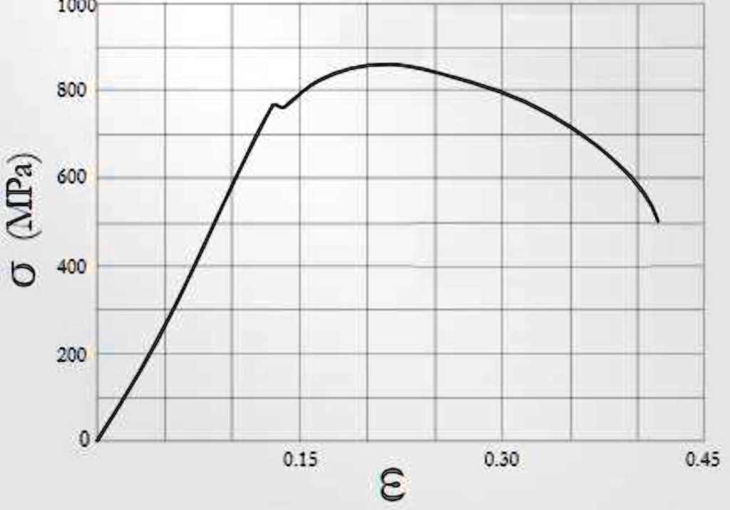 SOLVED The tensile curve of a mild steel is shown in Figure. Determine
