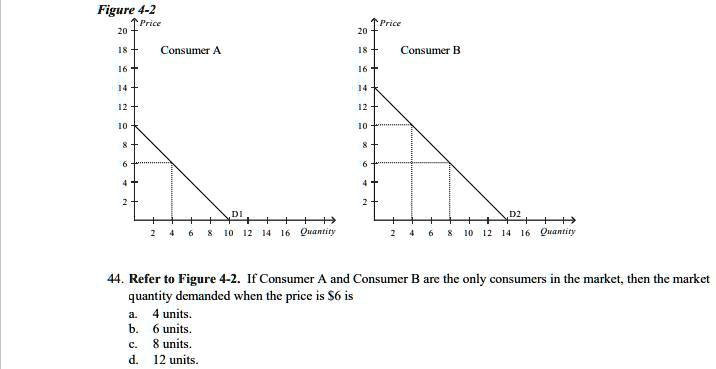 If Consumer A And Consumer B Are The Only Consumers In The Market, Then ...