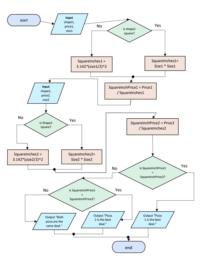 SOLVED: Input shape1, price1, size1 start No Yes Is shape1 square ...
