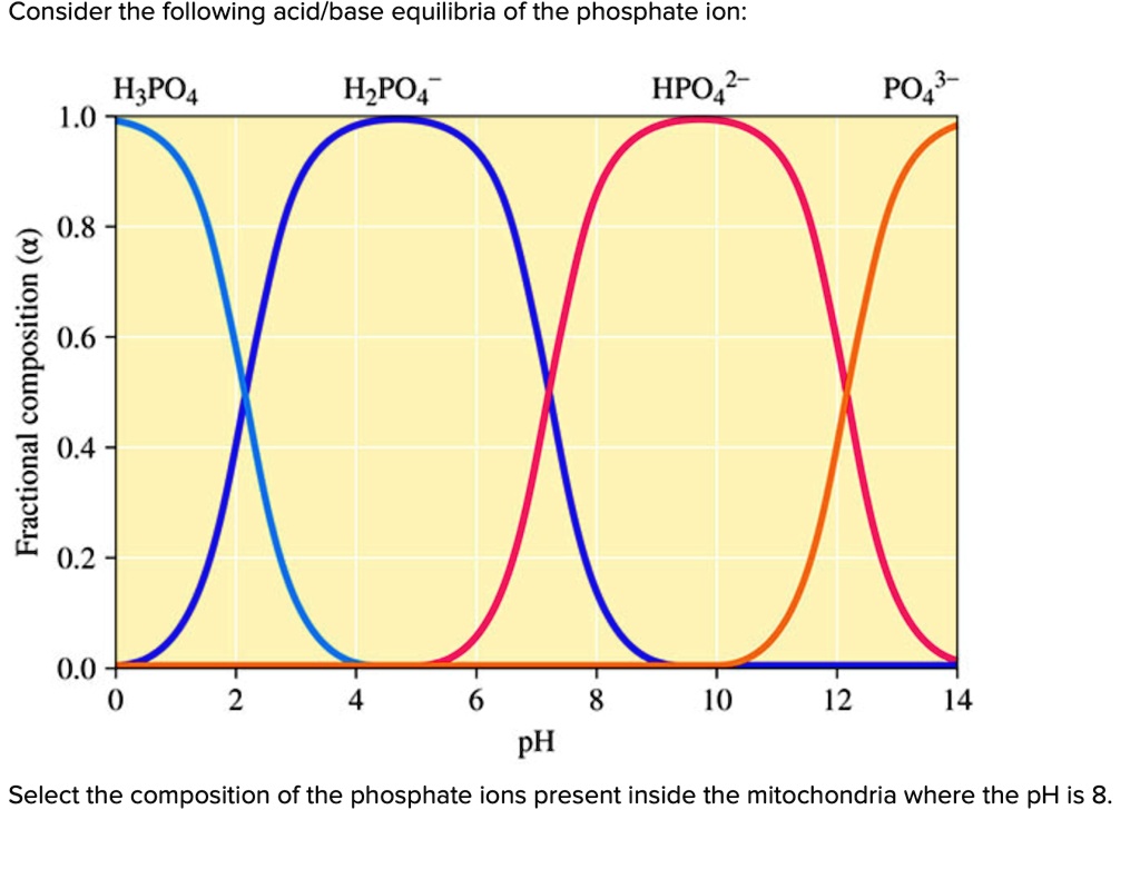 Consider the following acid/base equilibria of the phosphate ion ...