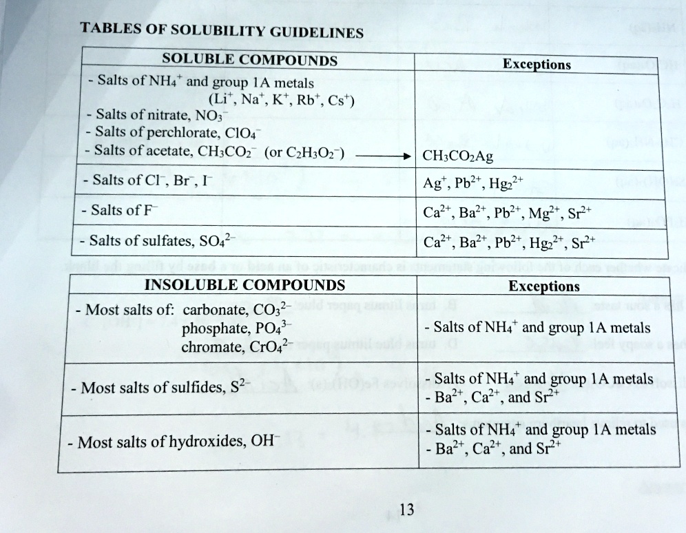 SOLVED: TABLES OF SOLUBILITY GUIDELINES SOLUBLE COMPOUNDS Salts of NH4