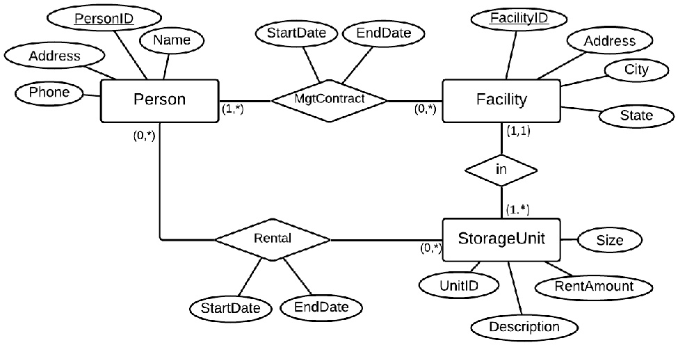 SOLVED: Create a relational schema for each of the following diagrams ...