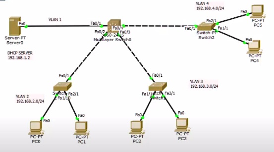 SOLVED: Q1. Configure DHCP for many VLANs using Cisco Packet Tracer ...