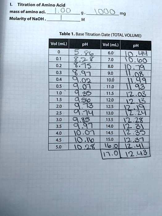 I. Titration of Amino Acid
mass of amino aci. 1.00 g. 1000 mg
Molarity of NaOH . 1 M

Table 1. Base Titration Date (TOTAL VOLUME)
Vol (mL) | pH | Vol (mL) | pH
0 | 5.86 | 6.0 | 10.44
0.1 | 8.28 | 7.0 | 10.60
0.2 | 8.75 | 8.0 | 10.79
0.3 | 8.97 | 9.0 | 11.08
0.4 | 9.02 | 10.0 | 11.49
0.5 | 9.07 | 11.0 | 11.93
1.0 | 9.35 | 11.5 | 12.03
1.5 | 9.56 | 12.0 | 12.13
2.0 | 9.73 | 12.5 | 12.19
2.5 | 9.74 | 13.0 | 12.24
3.0 | 9.85 | 13.5 | 12.28
3.5 | 9.97 | 14.0 | 12.31
4.0 | 10.07 | 14.5 | 12.35
4.5 | 10.16 | 15.0 | 12.37
5.0 | 10.28 | 16.0 | 12.41
 | | 17.0 | 12.43