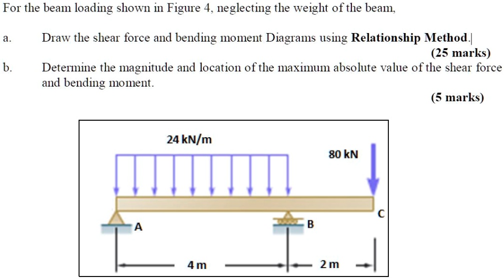 SOLVED: For the beam loading shown in Figure 4, neglecting the weight ...