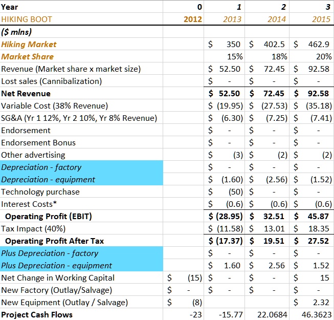 SOLVED 5. The firm must purchase manufacturing equipment costing 8