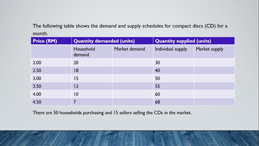 Cd Schedule Table The following table shows the demand and supply schedules for compact ...