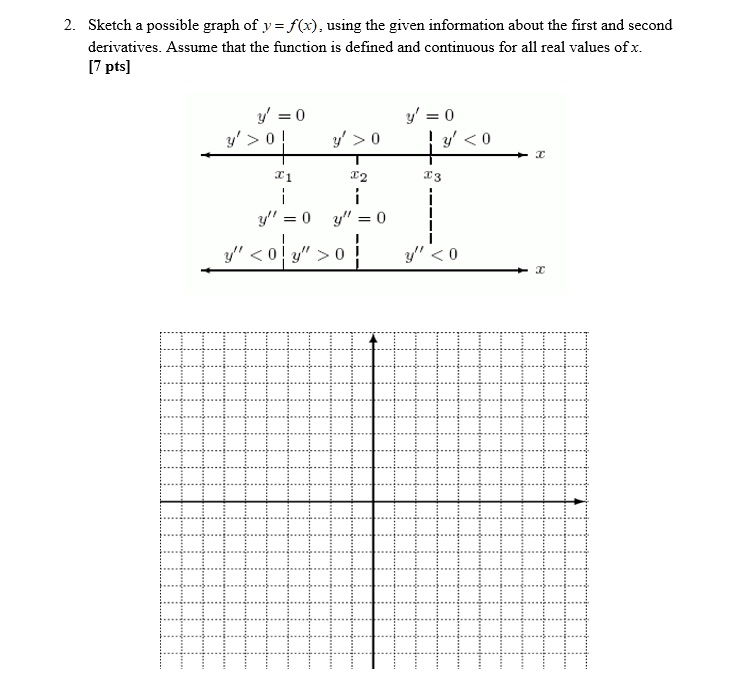 SOLVED: Sketch a possible graph of y = f(x) using the given information ...