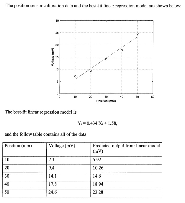 The position sensor calibration data and the best fit linear...