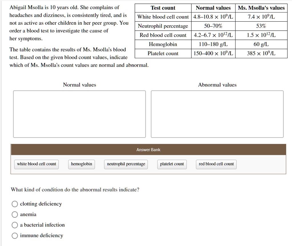 Abigail Msolla is 10 years old. She complains of headaches and dizziness, is consistently tired, and is not as active as other children in her peer group. You order a blood test to investigate the cause of her symptoms. 

The table contains the results of Ms. Msolla's blood test. Based on the given blood count values, indicate which of Ms. Msolla's count values are normal and abnormal.

| Test count | Normal values | Ms. Msolla's values |
| :— | :— | :— |
| White blood cell count | 4.8-10.8 x 10^9/L | 7.4 x 10^9/L |
| Neutrophil percentage | 50-70% | 53% |
| Red blood cell count | 4.2-6.7 x 10^12/L | 1.5 x 10^12/L |
| Hemoglobin | 110-180 g/L | 60 g/L |
| Platelet count | 150-400 x 10^9/L | 385 x 10^9/L |

Normal values

Abnormal values

Answer Bank
white blood cell count
hemoglobin
neutrophil percentage
platelet count
red blood cell count

What kind of condition do the abnormal results indicate?
clotting deficiency
anemia
a bacterial infection
immune deficiency