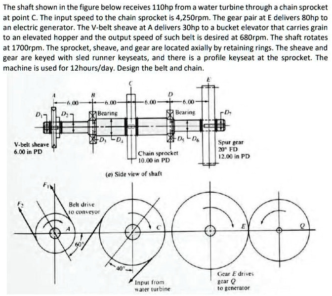 The Shaft Shown In The Figure Below Receives 110hp From A Water Turbine 