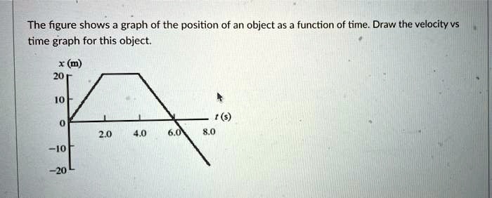 The figure shows graph of the position of an object as function of time ...