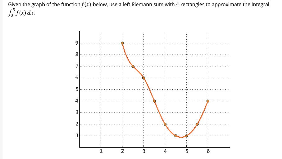 Solved given the graph of the functionf x below use a left riemann