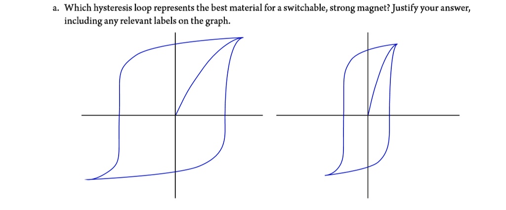 SOLVED: Which hysteresis loop represents the best material for a ...