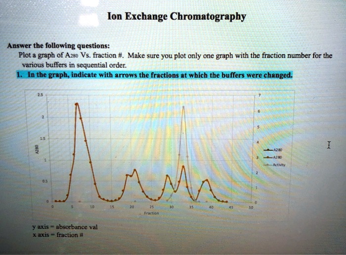 SOLVEDIon Exchange Chromatography Answer the following questions Plot