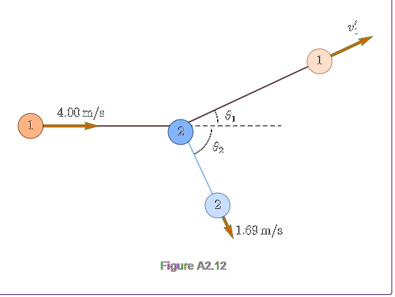 4.00 m/s
θ1
1
1
2
θ2
2
1.69 m/s
Figure A2.12
