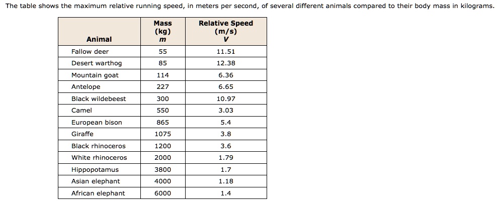 The table shows the maximum relative running speed, in meters per