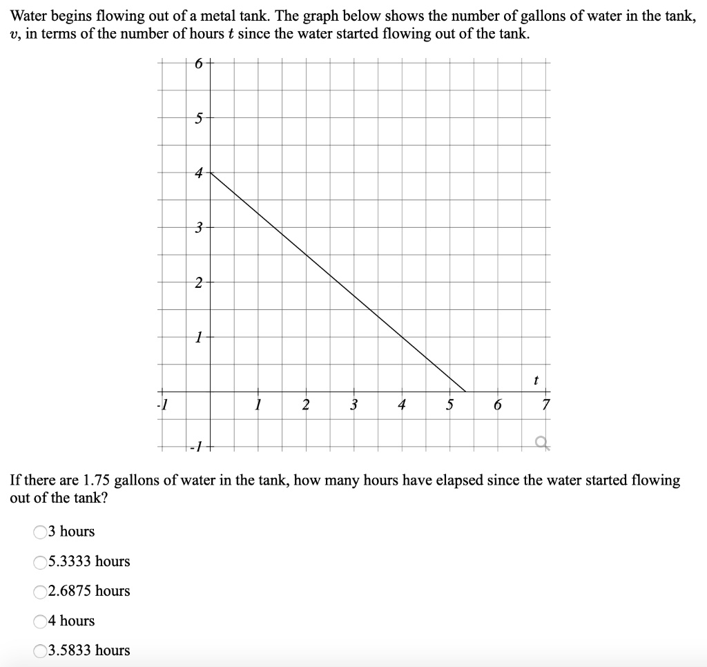 SOLVED Water begins flowing out ofa metal tank The graph below shows
