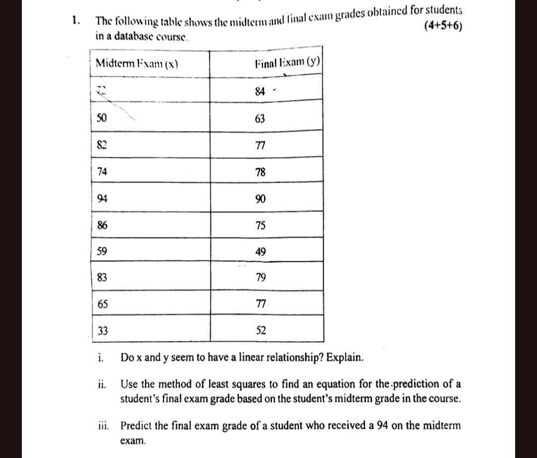 1. The following table shows the midterm and linal exam grades obtained for students in a database course.

    (4+5+6)


Midterm Fxam (x)     Final Exam (y) 

2     84 

50     63 

82     77 

74     78 

94     90 

86     75 

59     49 

83     79 

65     77 

33     52 


i. Do x and y seem to have a linear relationship? Explain.
ii. Use the method of least squares to find an equation for the prediction of a student's final exam grade based on the student's midterm grade in the course.
iii. Predict the final exam grade of a student who received a 94 on the midterm exam.