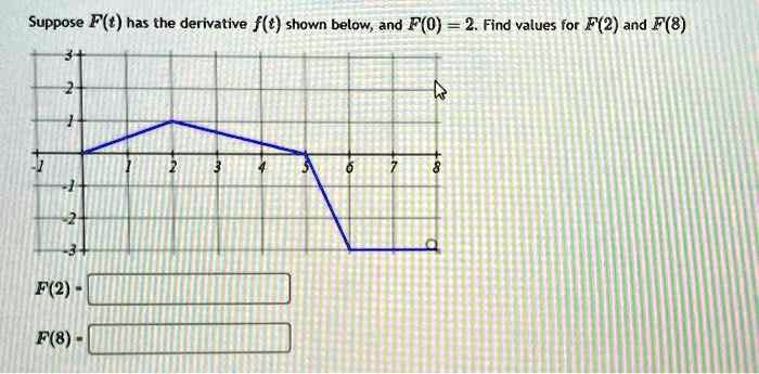 Suppose F(t) has the derivative f(t) shown below, and F(0) = 2. Find values for F(2) and F(8)