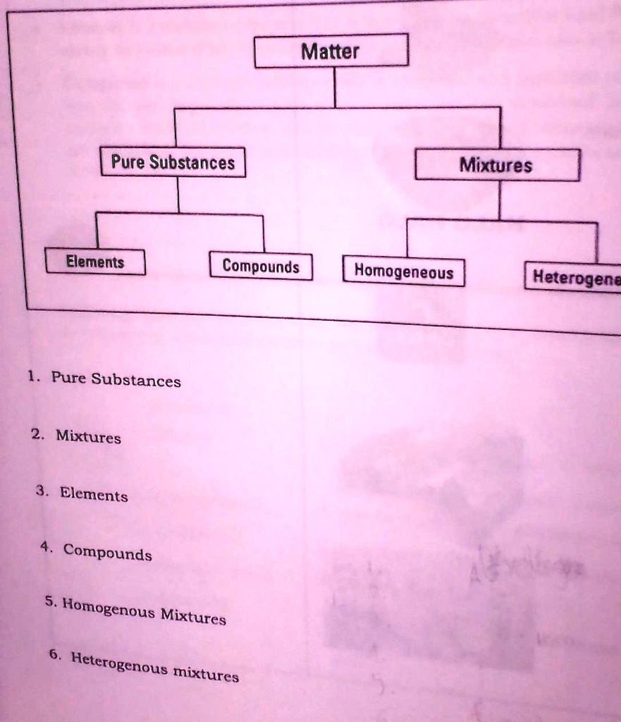Study the diagram below: Matter Pure Substances Mixtures - Elements ...
