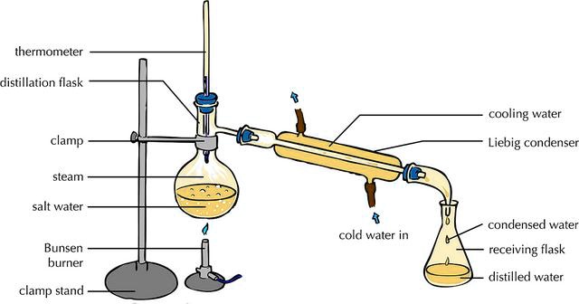 SOLVED: Thermometer Distillation Flask Cooling Waler Clamp Liebig ...