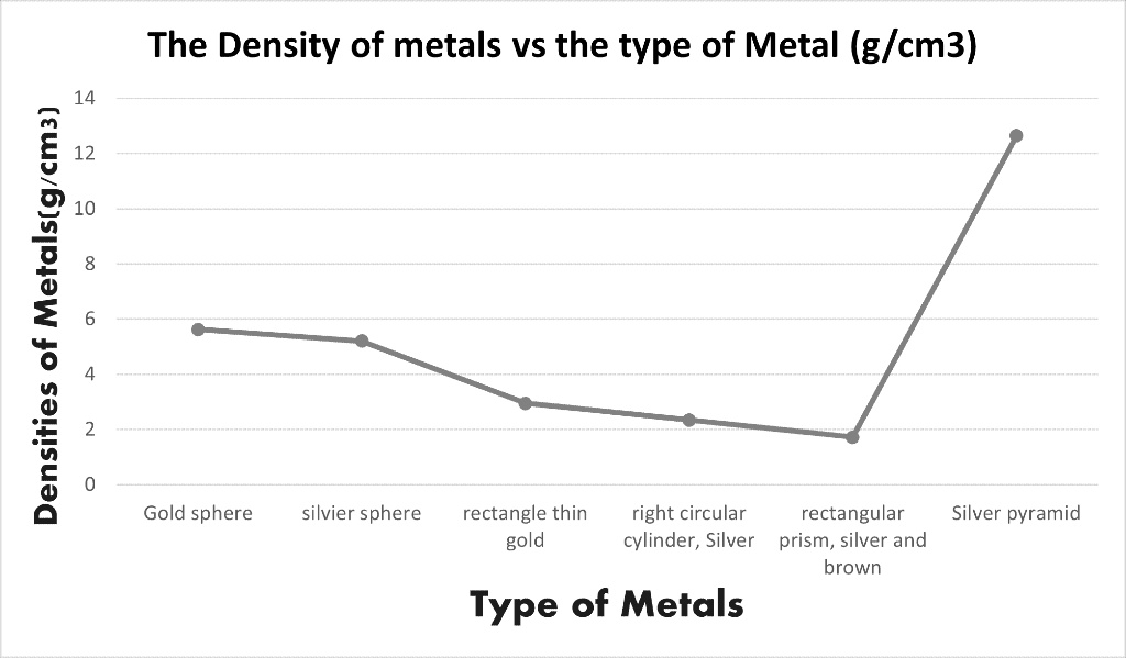 SOLVEDThe Density of metals vs the type of Metal (g/cm3) 14 12 1 10 6