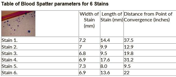 SOLVED: Calculate the angle of impact for each stain (6 pts). This