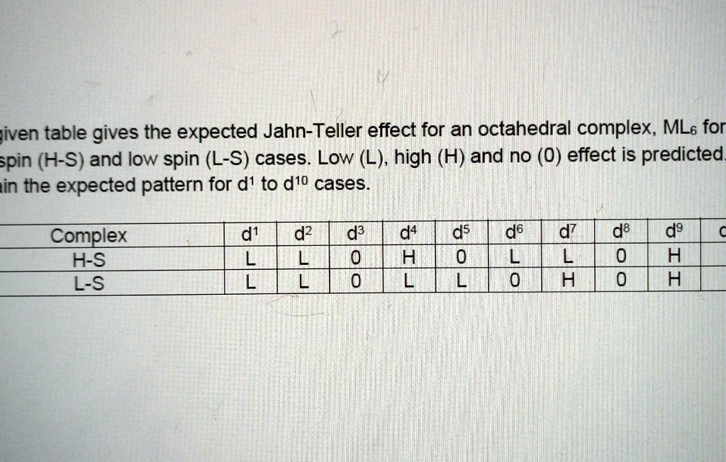 given table gives the expected Jahn-Teller effect for an octahedral complex, ML6 for
spin (H-S) and low spin (L-S) cases. Low (L), high (H) and no (0) effect is predicted.
ain the expected pattern for d¹ to d^10 cases.
Complex
d¹
d²
d³
d?
d?
d?
d?
d?
d?
H-S
L
L
0
H
0
L
L
0
H
L-S
L
L
0
L
L
0
H
0
H