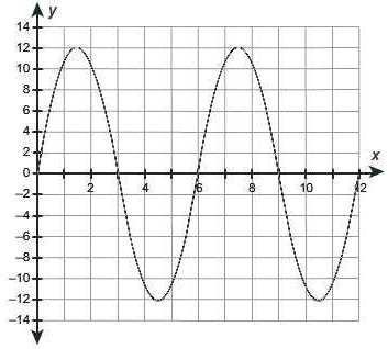 SOLVED: 'The graph shows the vertical displacement y, in inches, that a ...