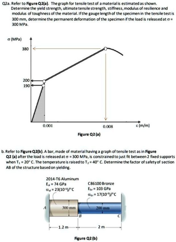 SOLVED Q2a.Refer to Figure Q2(a). The graph for tensile test of a