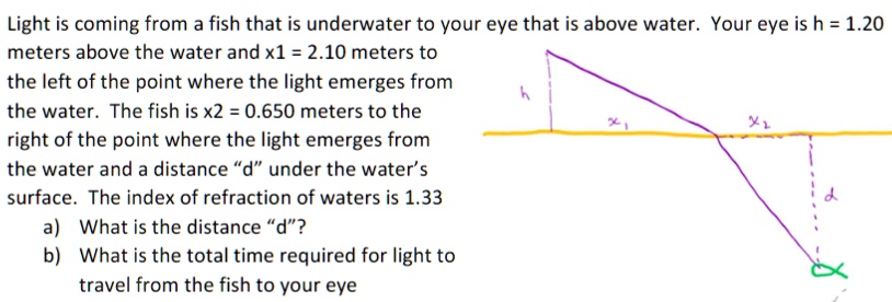 Light is coming from a fish that is underwater to your eye that is above water. Your eye is h = 1.20 meters above the water and x1 = 2.10 meters to the left of the point where the light emerges from the water. The fish is x2 = 0.650 meters to the right of the point where the light emerges from the water and a distance ""d"" under the water's surface. The index of refraction of waters is 1.33
a) What is the distance ""d""?
b) What is the total time required for light to travel from the fish to your eye