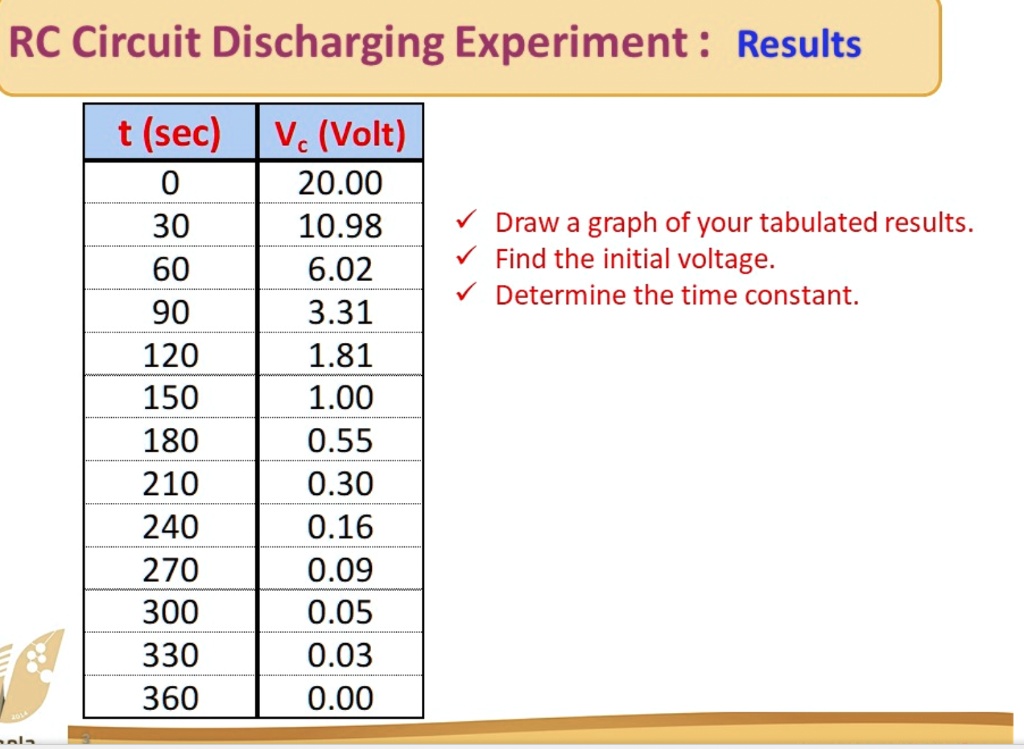 RC Circuit Discharging Experiment : Results
t (sec) | Vc (Volt)
0 | 20.00
30 | 10.98
60 | 6.02
90 | 3.31
120 | 1.81
150 | 1.00
180 | 0.55
210 | 0.30
240 | 0.16
270 | 0.09
300 | 0.05
330 | 0.03
360 | 0.00

Draw a graph of your tabulated results.
Find the initial voltage.
Determine the time constant.