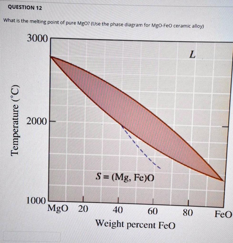 SOLVED What is the melting point of pure MgO? (Use the phase diagram