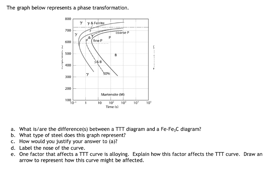 SOLVED The graph below represents phase transformation 800 Y Ferrite