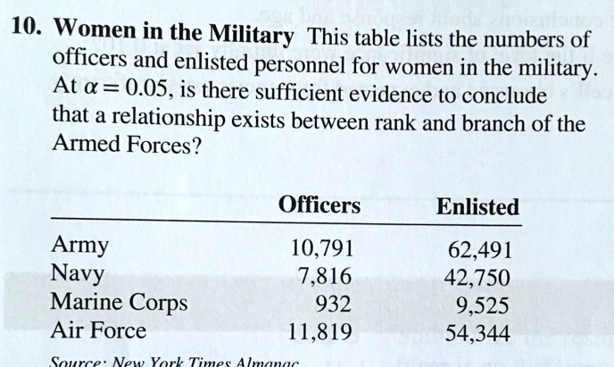 10. Women in the Military This table lists the numbers of officers and enlisted personnel for women in the military. At alpha = 0.05, is there sufficient evidence to conclude that a relationship exists between rank and branch of the Armed Forces?
Officers
Enlisted
Army
10,791
62,491
Navy
7,816
42,750
Marine Corps
932
9,525
Air Force
11,819
54,344
Source: New York Times Almanac