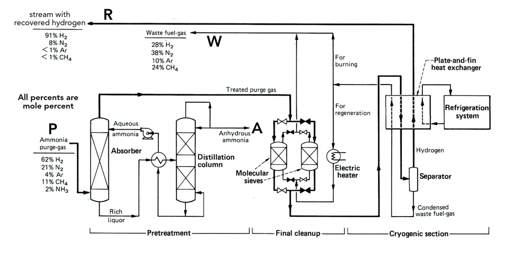 SOLVED: Shown below is a cryogenic hydrogen recovery unit. It is used ...