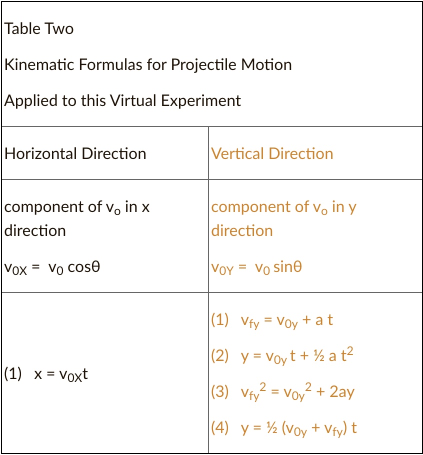 SOLVED: Table Two Kinematic Formulas for Projectile Motion Applied to ...