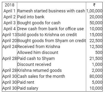 2018 ?
April 1 Ramesh started business with cash 1,00,000
April 2 Paid into bank 20,000
April 3 Bought goods for cash 50,000
April 4 Drew cash from bank for office use 10,000
April 13 Sold goods to Krishna on credit 15,000
April 20 Bought goods from Shyam on credit 22,500
April 24 Received from Krishna 12,500
Allowed him discount 500
April 28 Paid cash to Shyam 21,500
Discount received 1,000
April 28 Krishna returned goods 2,000
April 30 Cash sales for the month 80,000
April 30 Paid rent 5,000
April 30 Paid salary 10,000