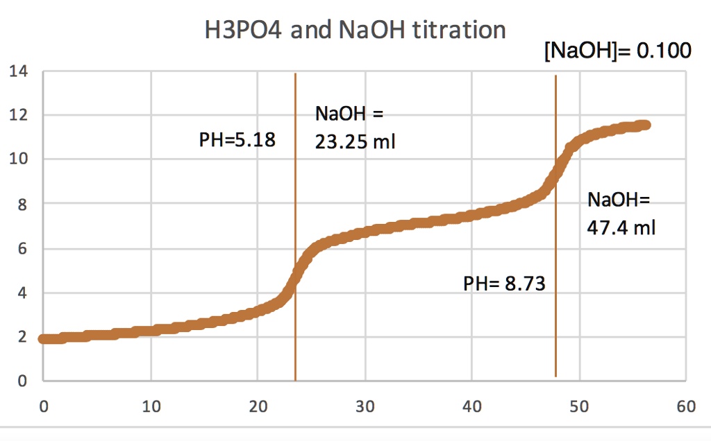 Titration Curve H3Po4 at Corene Ruder blog