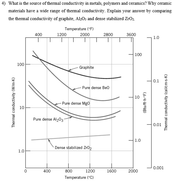 SOLVED What is the source of thermal conductivity in metals, polymers, and ceramics? Why do