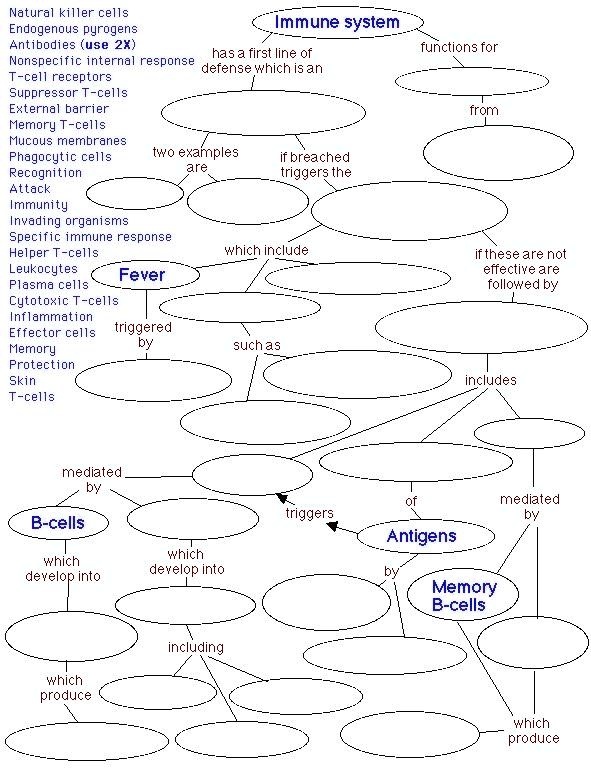 SOLVED: Need help filling out concept map. Natural killer cells