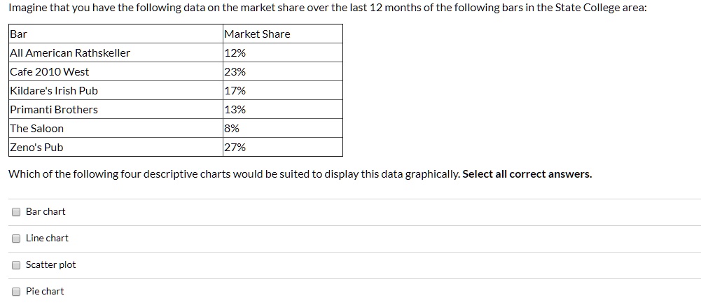 Imagine that you have the following data on the market share over the last 12 months of the following bars in the State College area:

Bar | Market Share
All American Rathskeller | 12%
Cafe 2010 West | 23%
Kildare's Irish Pub | 17%
Primanti Brothers | 13%
The Saloon | 8%
Zeno's Pub | 27%

Which of the following four descriptive charts would be suited to display this data graphically. Select all correct answers.

Bar chart
Line chart
Scatter plot
Pie chart